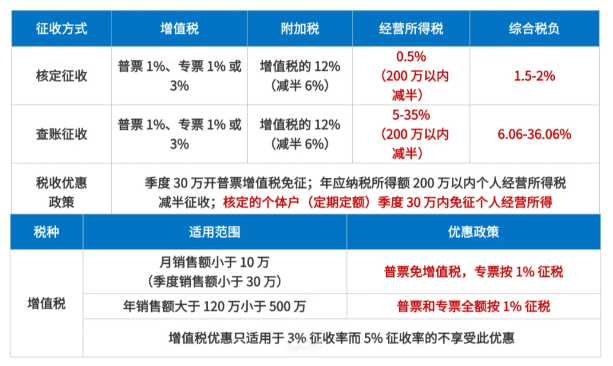 个体户税变轻松了！手把手教你查账征收改定额征收 