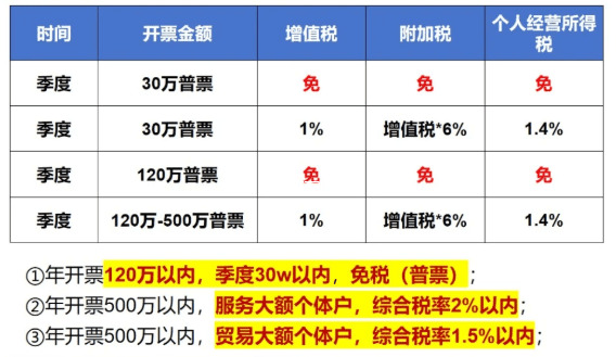 全国个体户必看!这些地区核定征收政策最优惠 哪些地区提供个体工商户核定征收政策 第1张 全国个体户必看!这些地区核定征收政策最优惠 哪些地区提供个体工商户核定征收政策 第1张