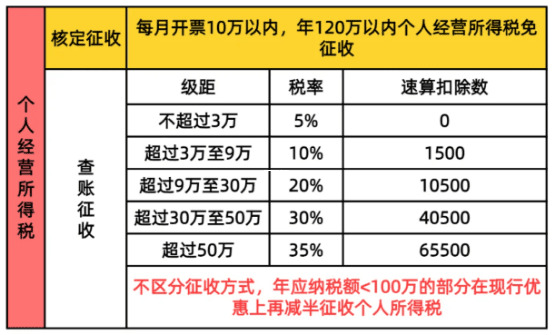 个体户定期定额征收个税计算指南,省心省力的包月模式 个体户定期定额征收个人所得税怎么计算 第1张 个体户定期定额征收个税计算指南,省心省力的包月模式 个体户定期定额征收个人所得税怎么计算 第1张