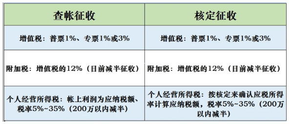 个体户减半征个税申报指南,手把手教你轻松省钱! 个体户享受减半征收个人所得税需要怎么申报 第1张 个体户减半征个税申报指南,手把手教你轻松省钱! 个体户享受减半征收个人所得税需要怎么申报 第1张