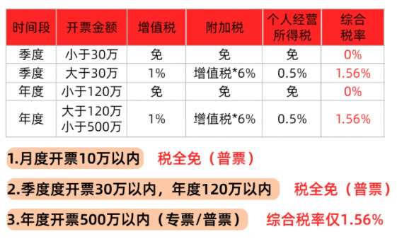 个体户核定征收应税所得率全解析,一文搞懂关键点 个体户核定征收的应税所得率是多少 第1张 个体户核定征收应税所得率全解析,一文搞懂关键点 个体户核定征收的应税所得率是多少 第1张