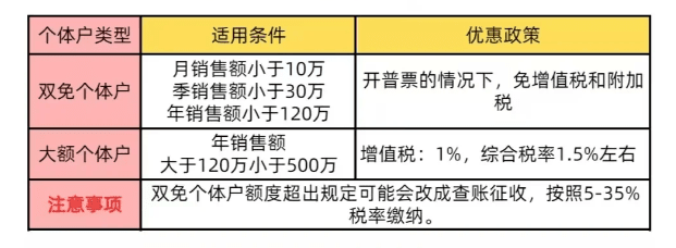 个体户老板注意!2025年核定征收超定额,这样交税不吃亏! 核定征收的个体户超过核定额该怎么纳税2025最新标准呢 第1张 个体户老板注意!2025年核定征收超定额,这样交税不吃亏! 核定征收的个体户超过核定额该怎么纳税2025最新标准呢 第1张