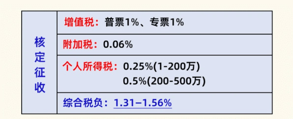 个体户注意!2025年核定征收税率表出炉,这样交税最划算! 个体户核定征收经营所得税税率表2025 第1张 个体户注意!2025年核定征收税率表出炉,这样交税最划算! 个体户核定征收经营所得税税率表2025 第1张