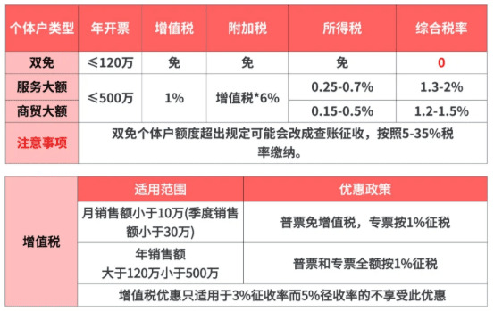 个体户核定征收全流程详解,手把手教你从申请到开票 个体户核定征收流程 第1张 个体户核定征收全流程详解,手把手教你从申请到开票 个体户核定征收流程 第1张