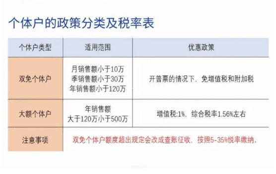 个体工商户核定征收超过核定额怎么缴税？一文说清超额申报全流程