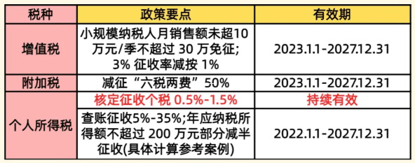 个体户核定征收模式下员工个人所得税申报操作指南 个体户核定征收怎么给员工报个税 第1张 个体户核定征收模式下员工个人所得税申报操作指南 个体户核定征收怎么给员工报个税 第1张