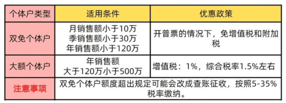 个体户核定征收每月28000元的税务筹划指南 个体户核定征收28000每月 第1张 个体户核定征收每月28000元的税务筹划指南 个体户核定征收28000每月 第1张